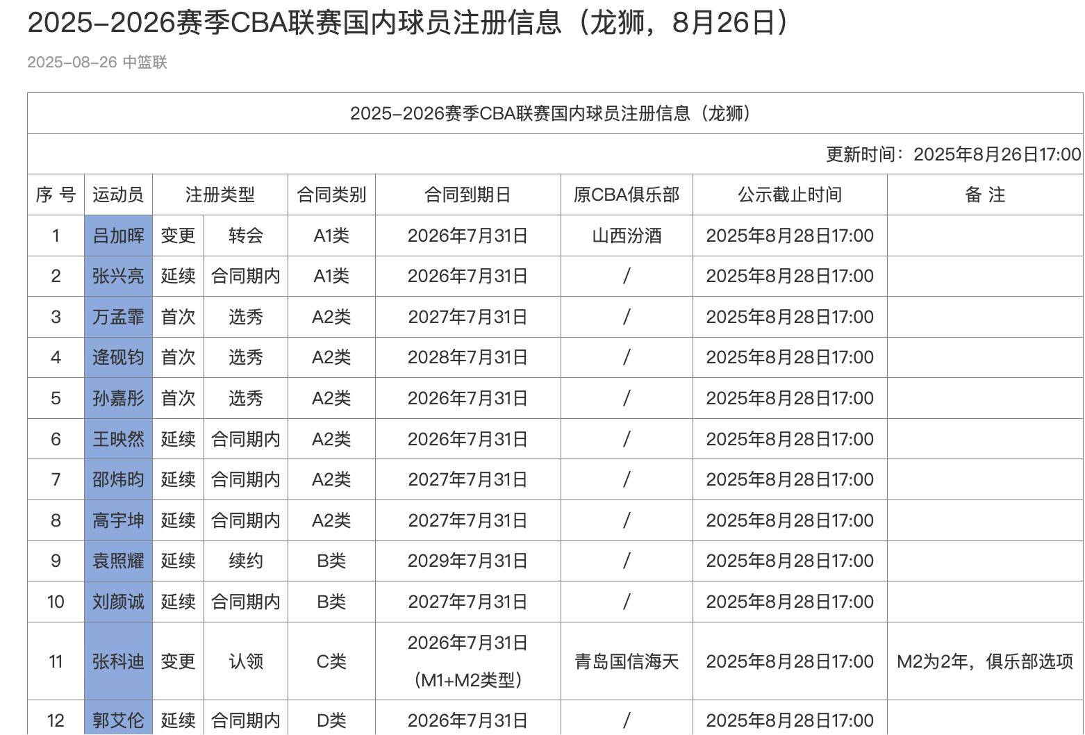 转会期圣安东尼奥马刺调整名单以备CBA常规赛，防线松动环节打磨，赛场秩序良好，更衣室氛围转暖的简单介绍